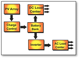 ac-dc-photovoltaic-system
