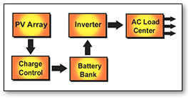 ac-photovoltaic-system